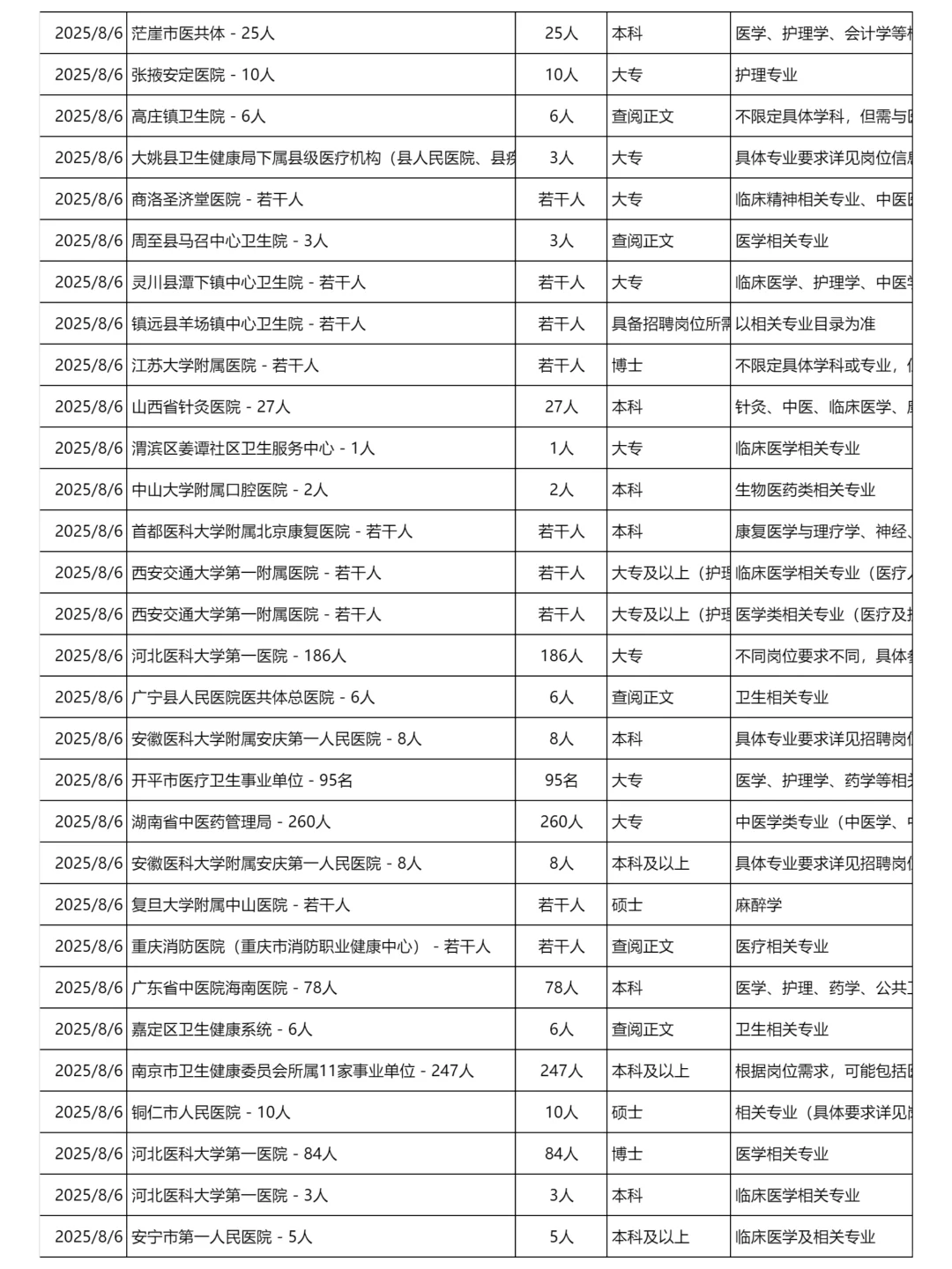 8月6日更新｜医疗卫生系统招聘岗位信息汇总