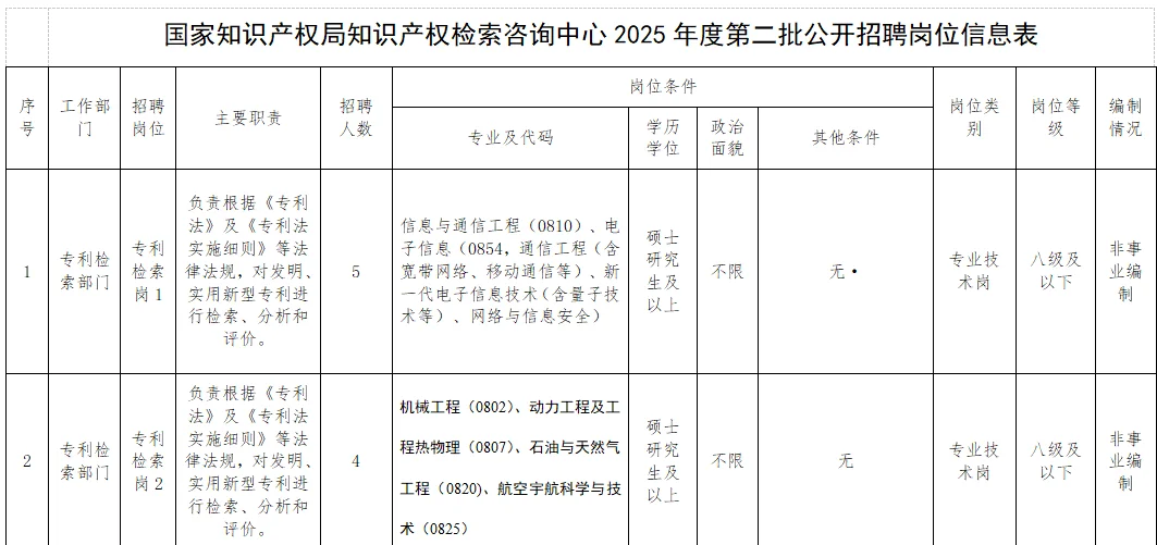 国家知识产权局知识产权检索中心招聘29人