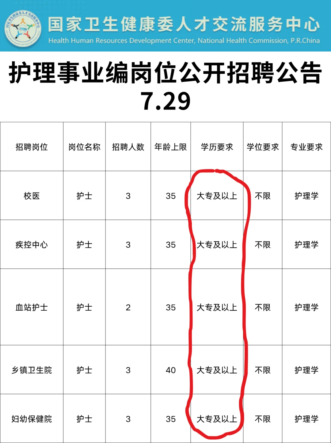 7月29日护理事业编招聘岗位（校医血站