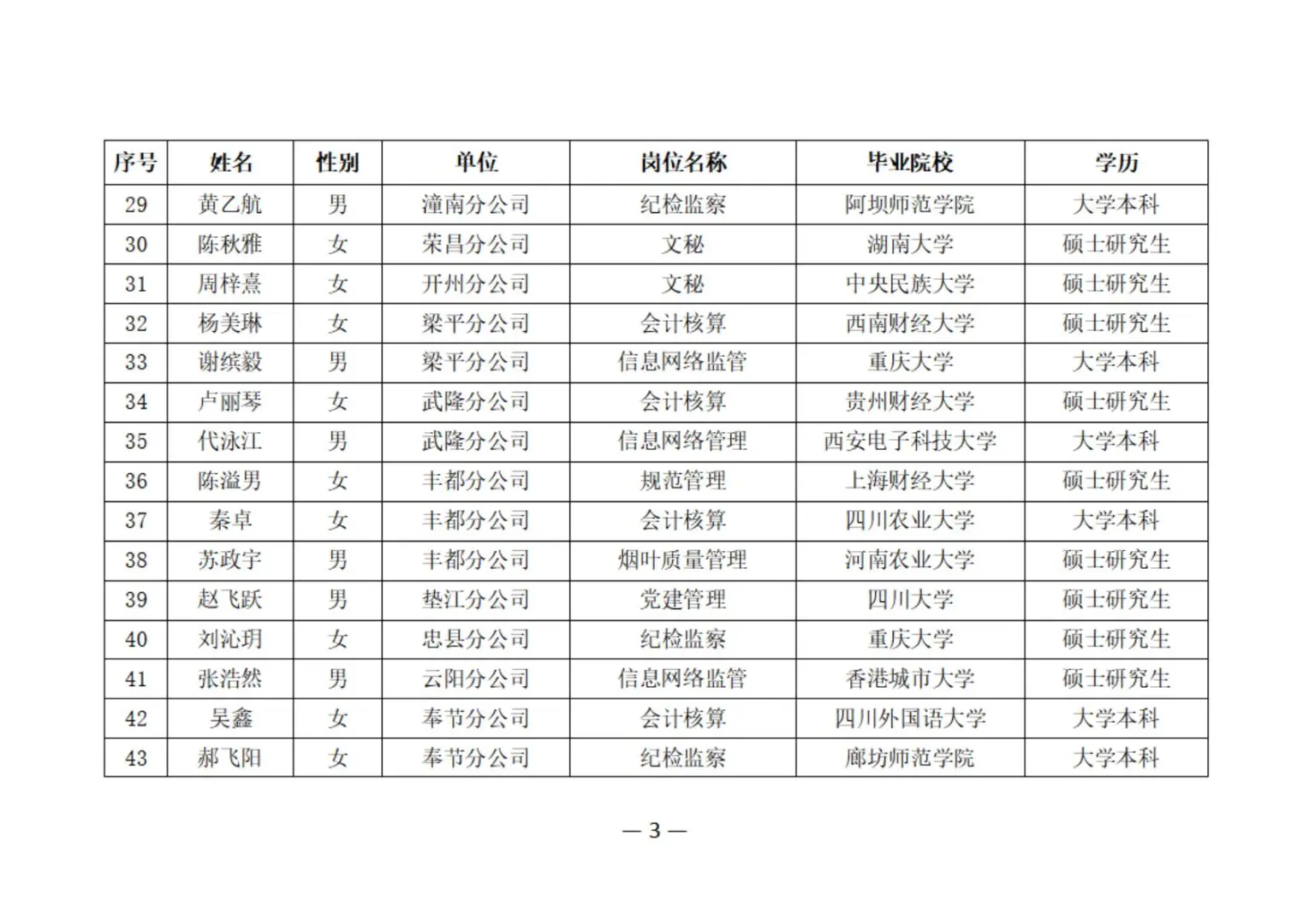 2025重庆烟草第1批录取名单