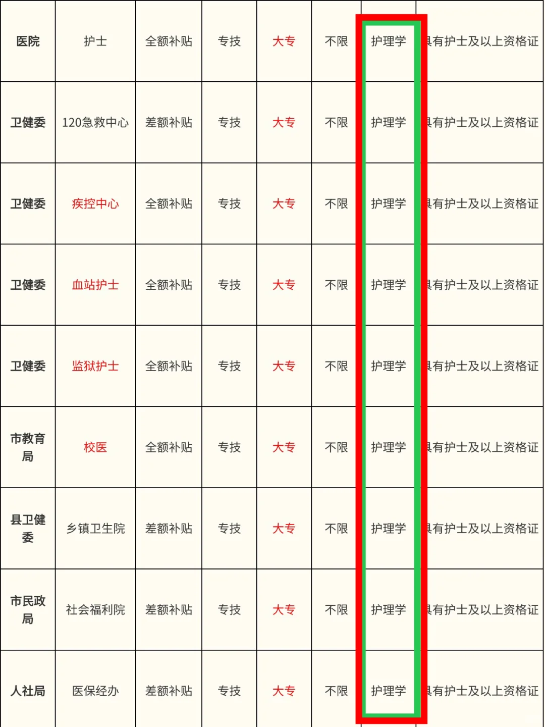 7月31日护理事业编招聘岗位（校医疾控监狱