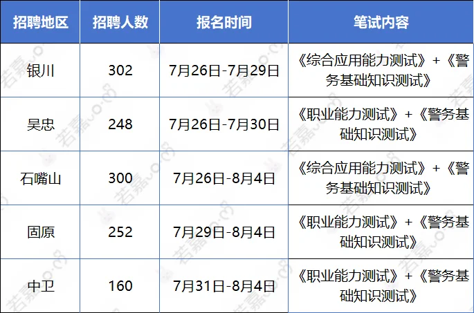 宁夏各地区招聘辅警1262人