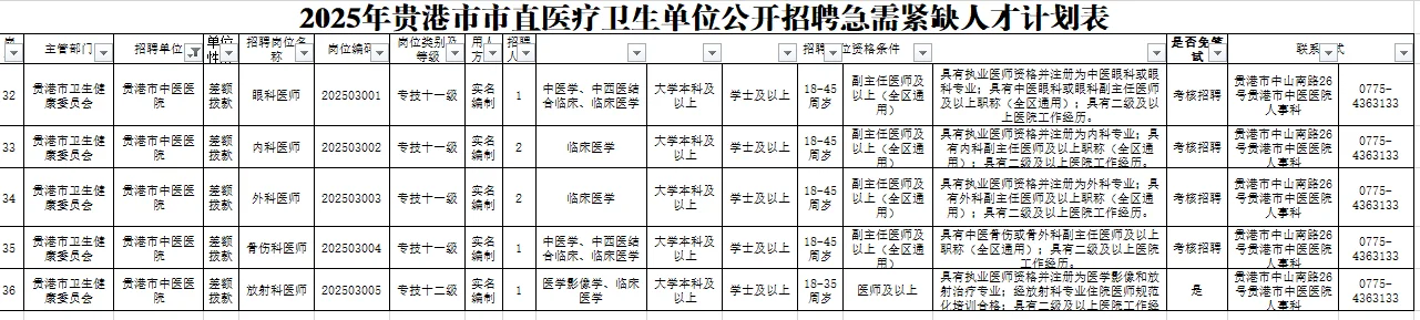 贵港市卫健委紧缺人才招聘，来一个帮一个！