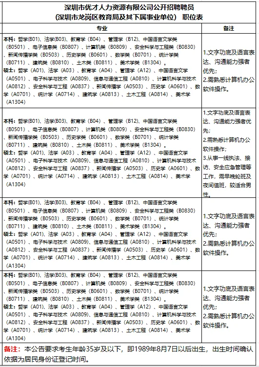 ? 龙岗教育局招聘16名聘员 7号开始报名