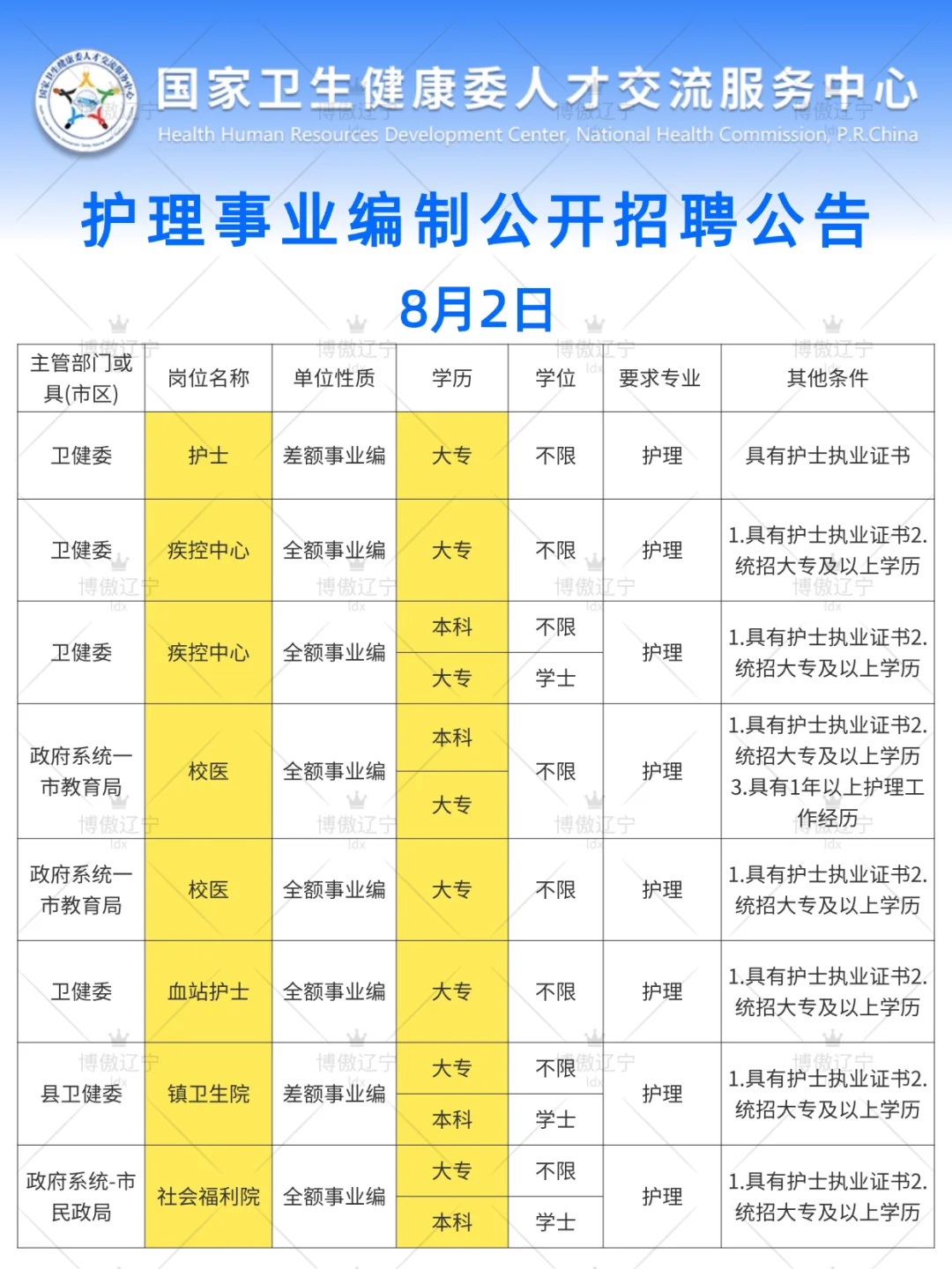 8月2日护理编招聘岗位（血站护士 监狱 校医