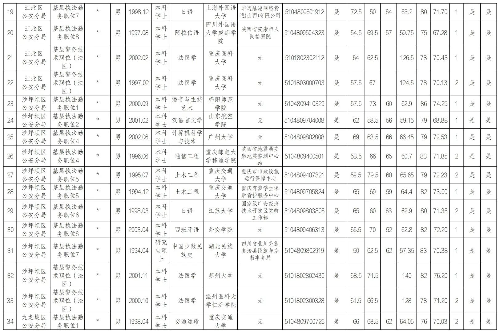 重庆市公安局2025年 拟录用人民警察公示