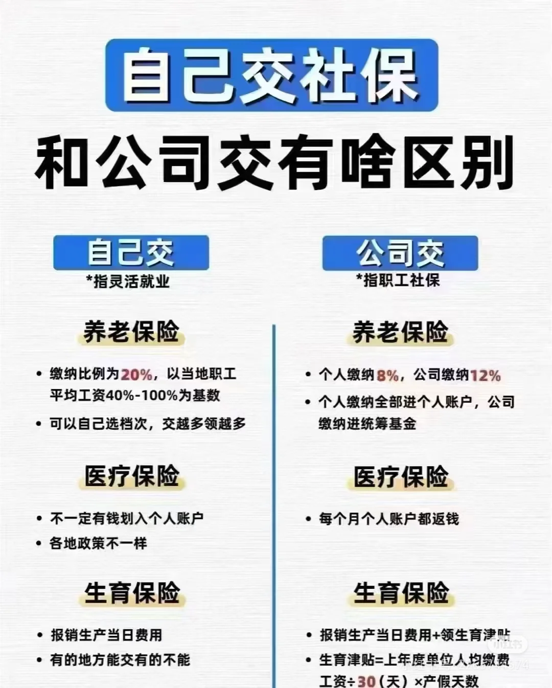 P2-灵活就业和职工社保缴费方式和基数比例
