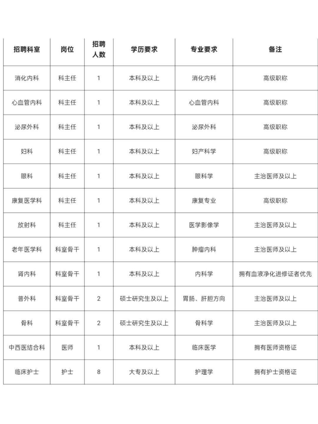 专科可报！公立二级医院招聘护士8名