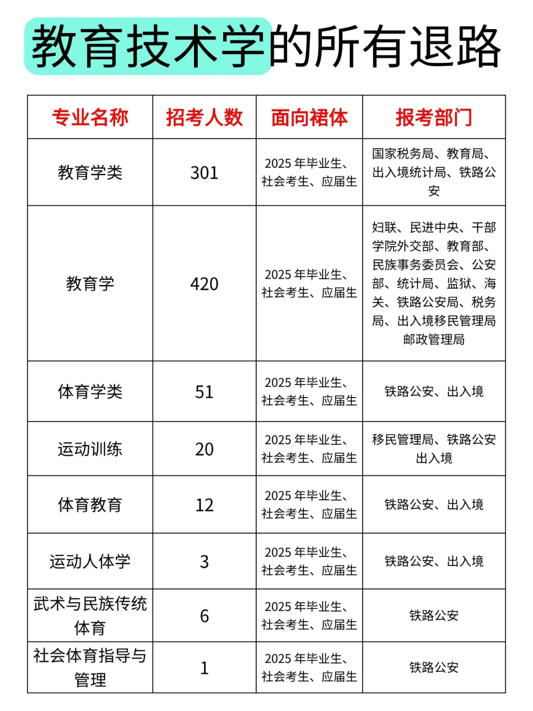 属于教育技术学的所有退路！