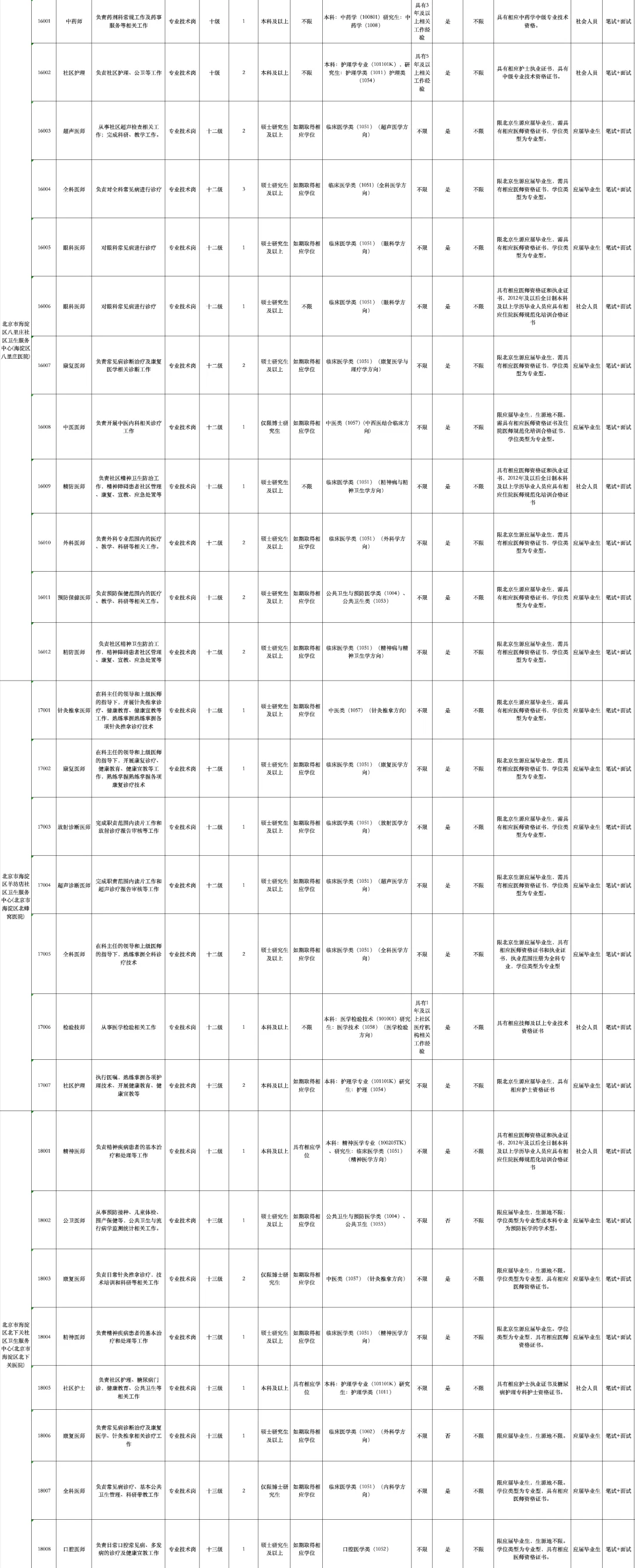 北京市海淀区多家医院招聘392人公告