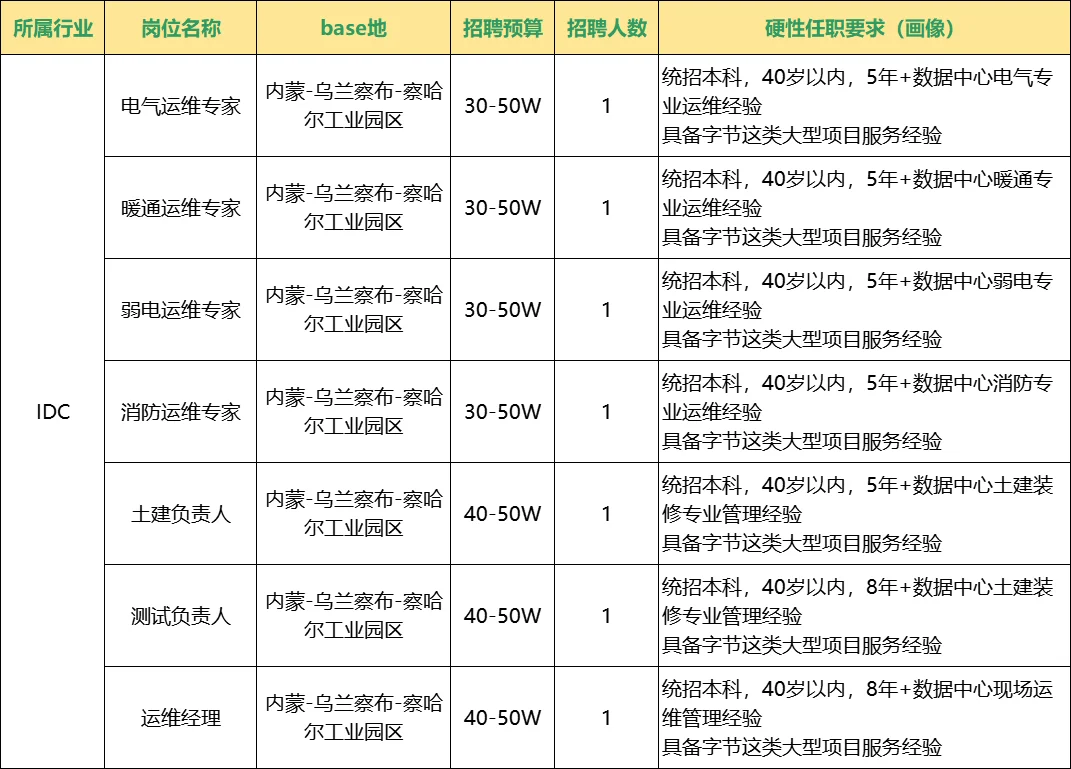 数据中心招聘