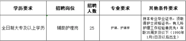 专科可报的护理岗来啦！！！