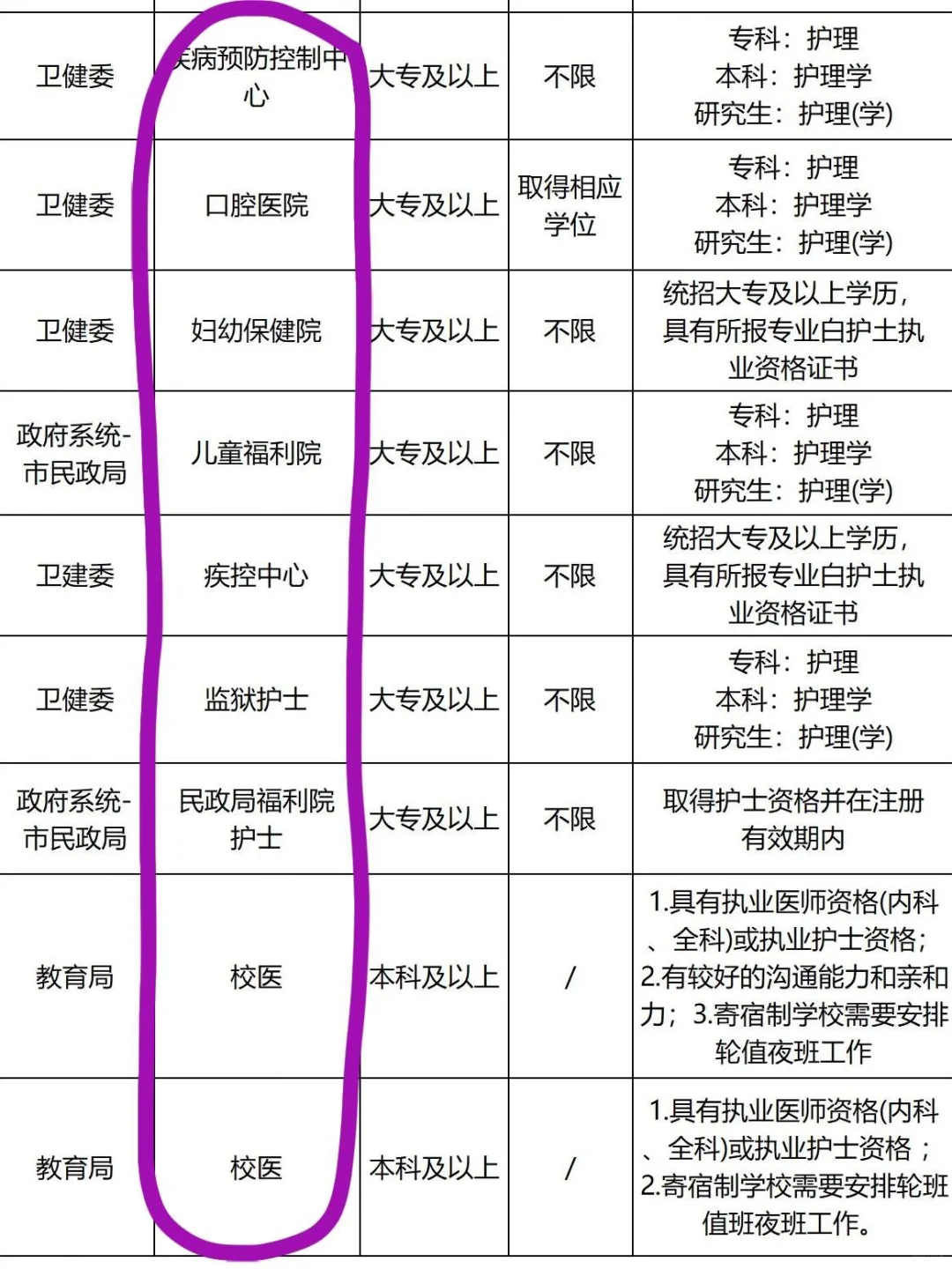 8月5日护理事业编招聘岗位(血站 卫生院)