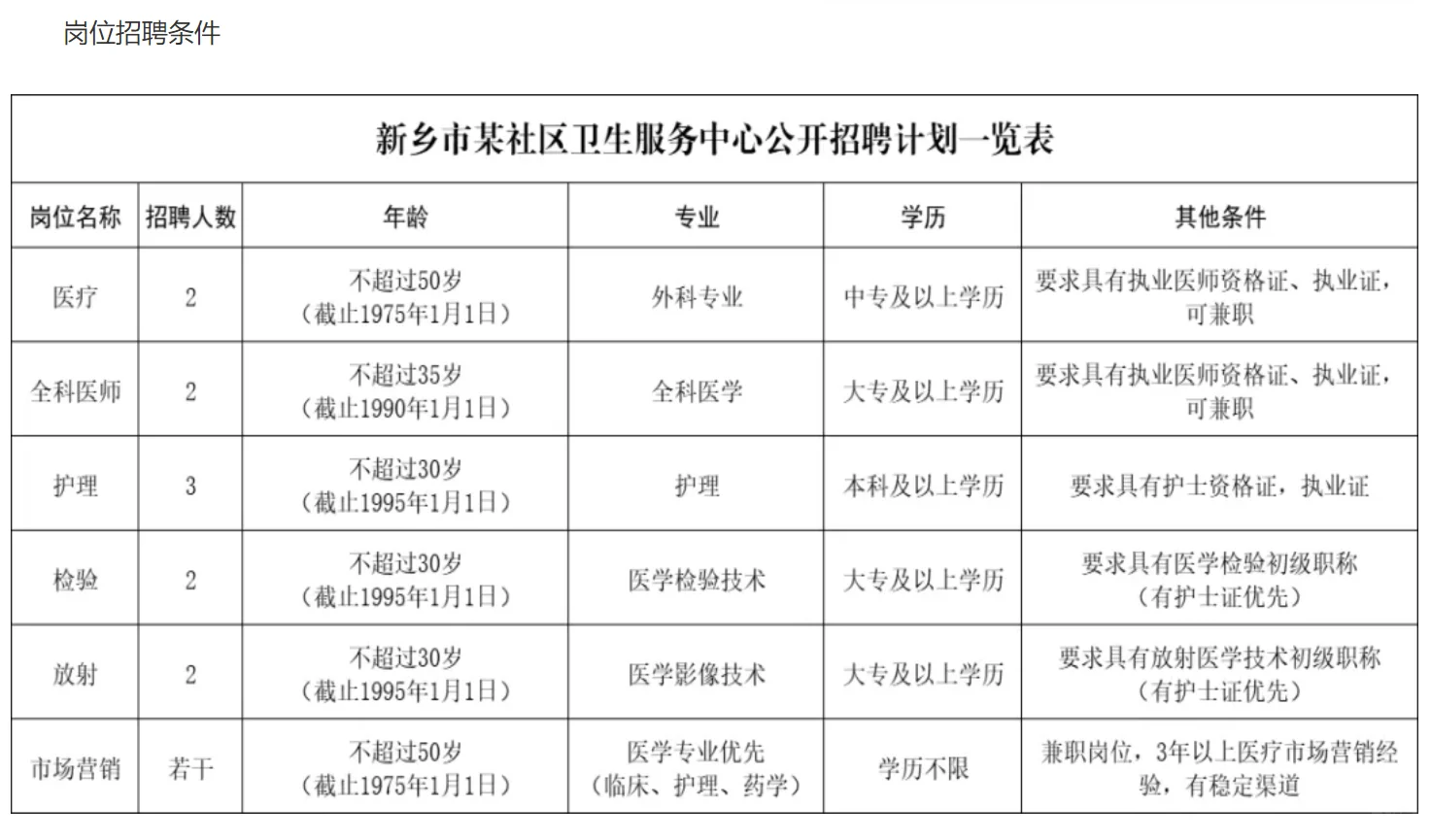 新出！新乡市某社区卫生服务站招11人
