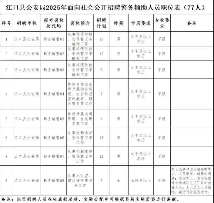 江口县公安局招聘警务辅助人员77人一、招聘