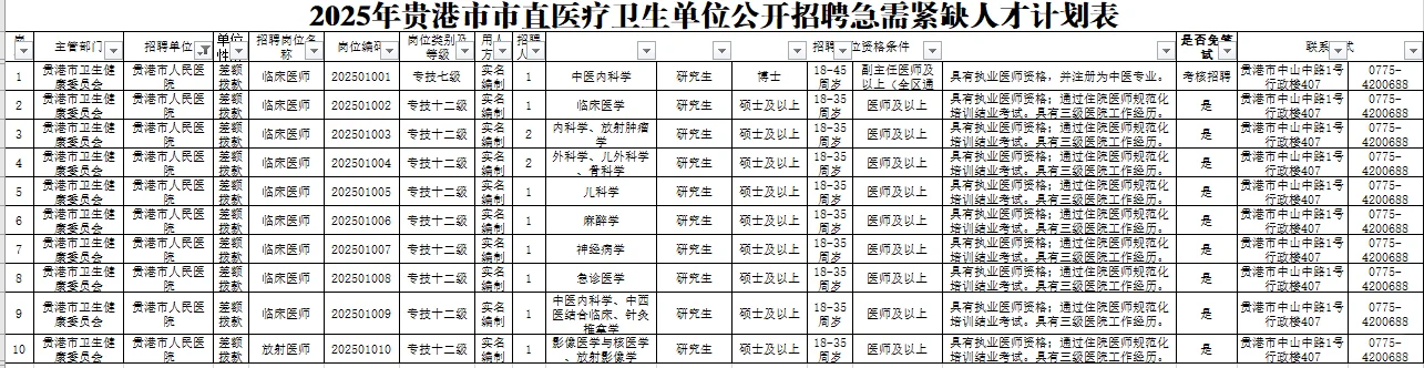 贵港市卫健委紧缺人才招聘，来一个帮一个！