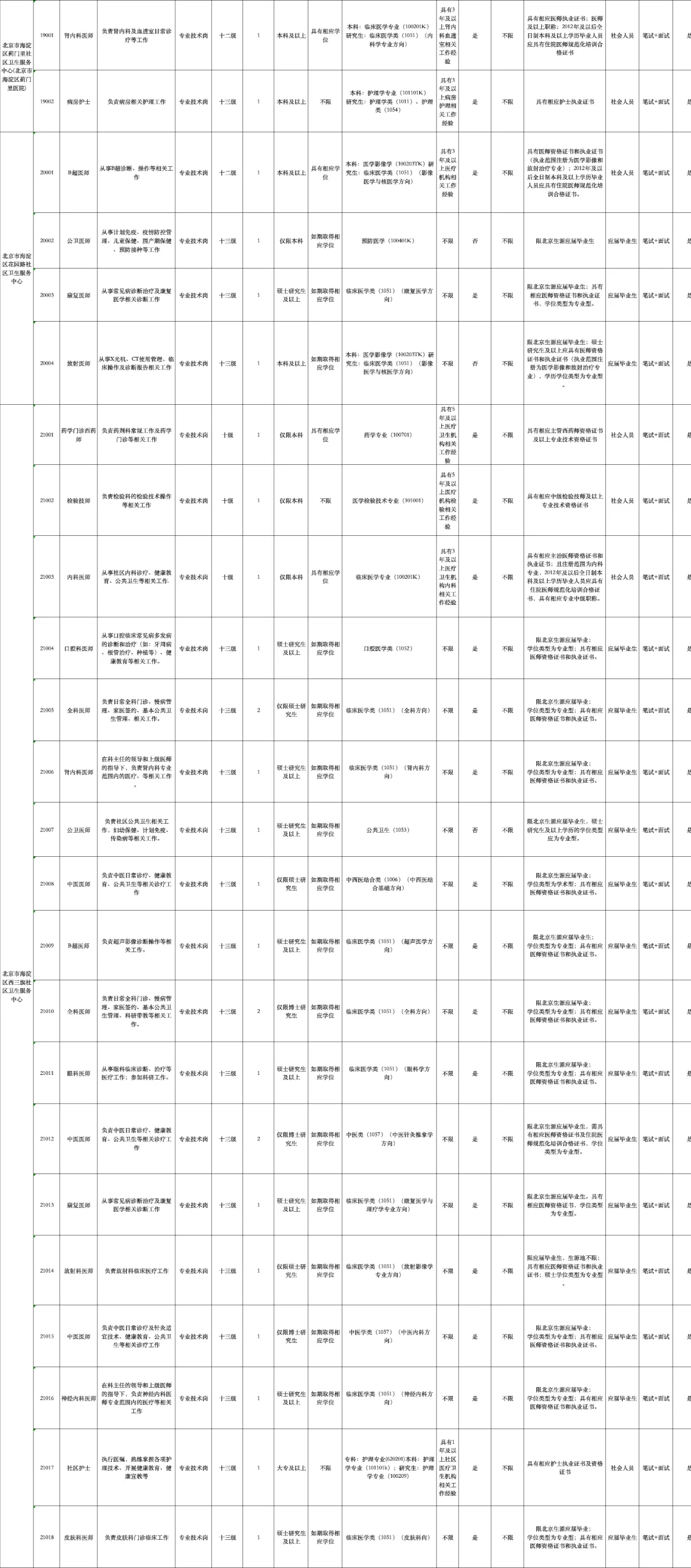 北京市海淀区多家医院招聘392人公告