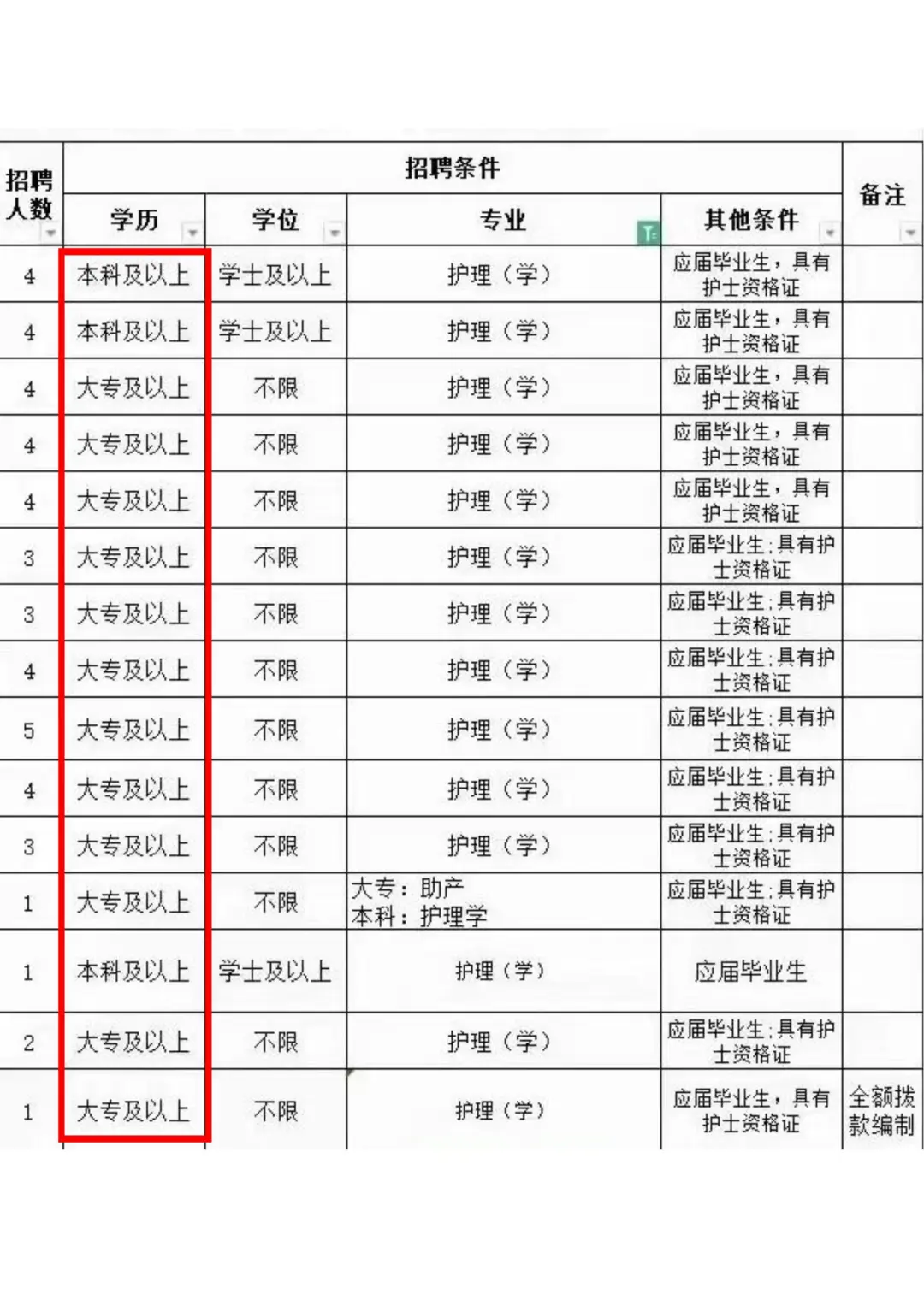 7月24日护理事业编招聘岗位（监狱 血站 校