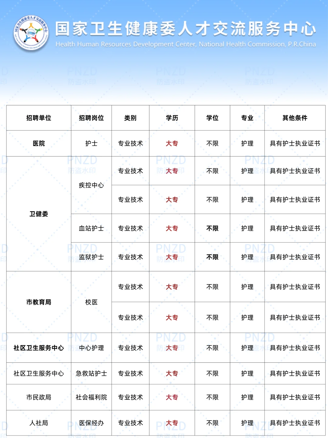 护理人都收到7月29日事业编招聘公告了吗？