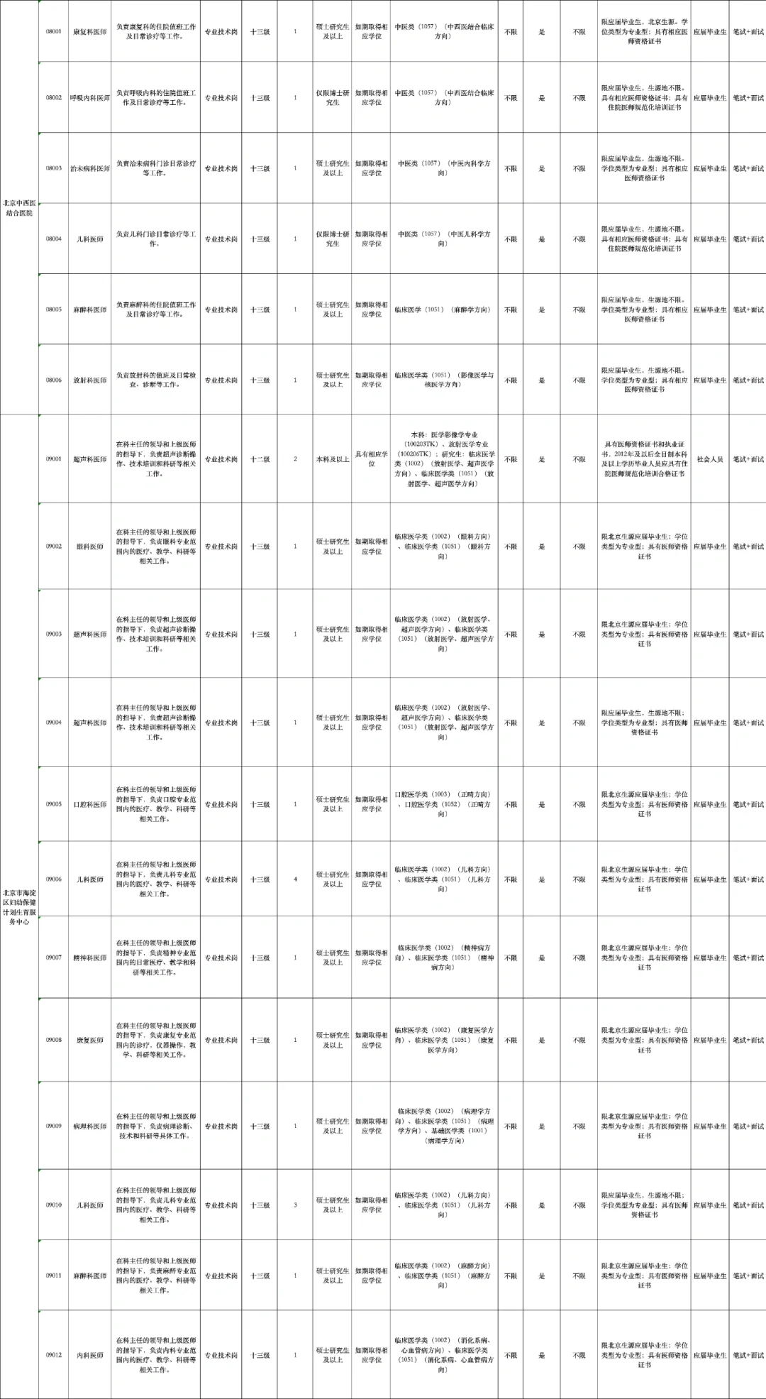 北京市海淀区多家医院招聘392人公告