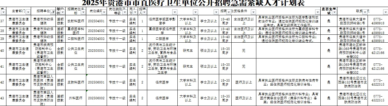 贵港市卫健委紧缺人才招聘，来一个帮一个！