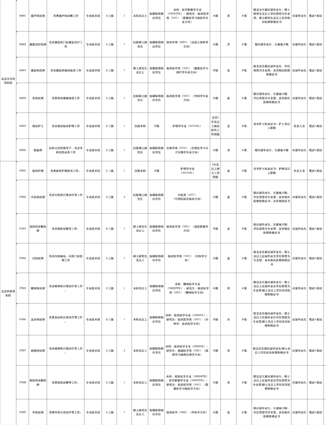 北京市海淀区多家医院招聘392人公告
