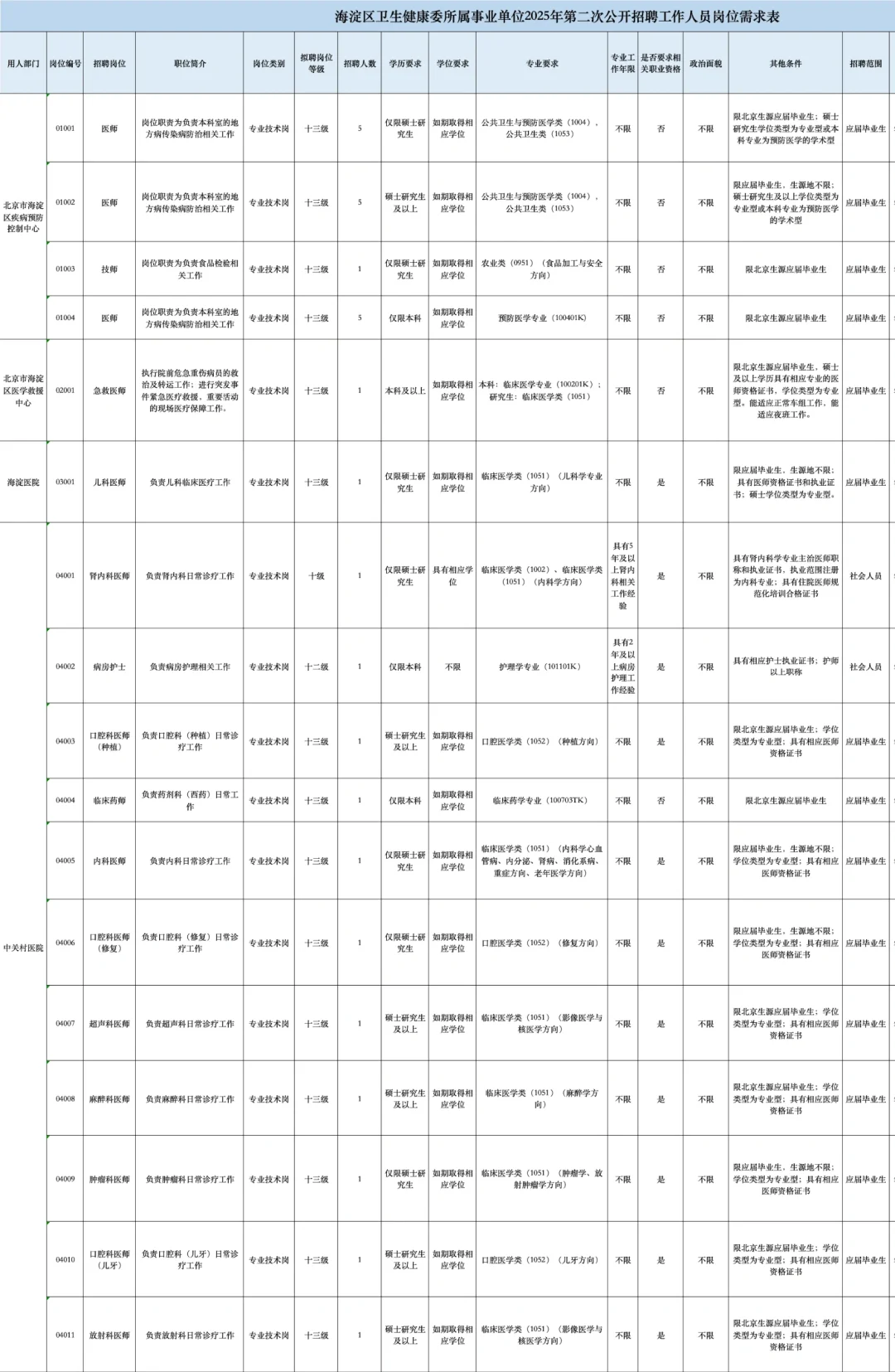 北京市海淀区多家医院招聘392人公告