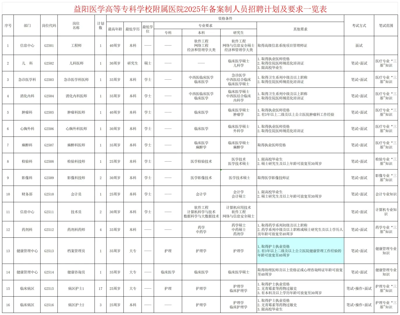 益阳医学高等专科学校附属医院招聘39人！