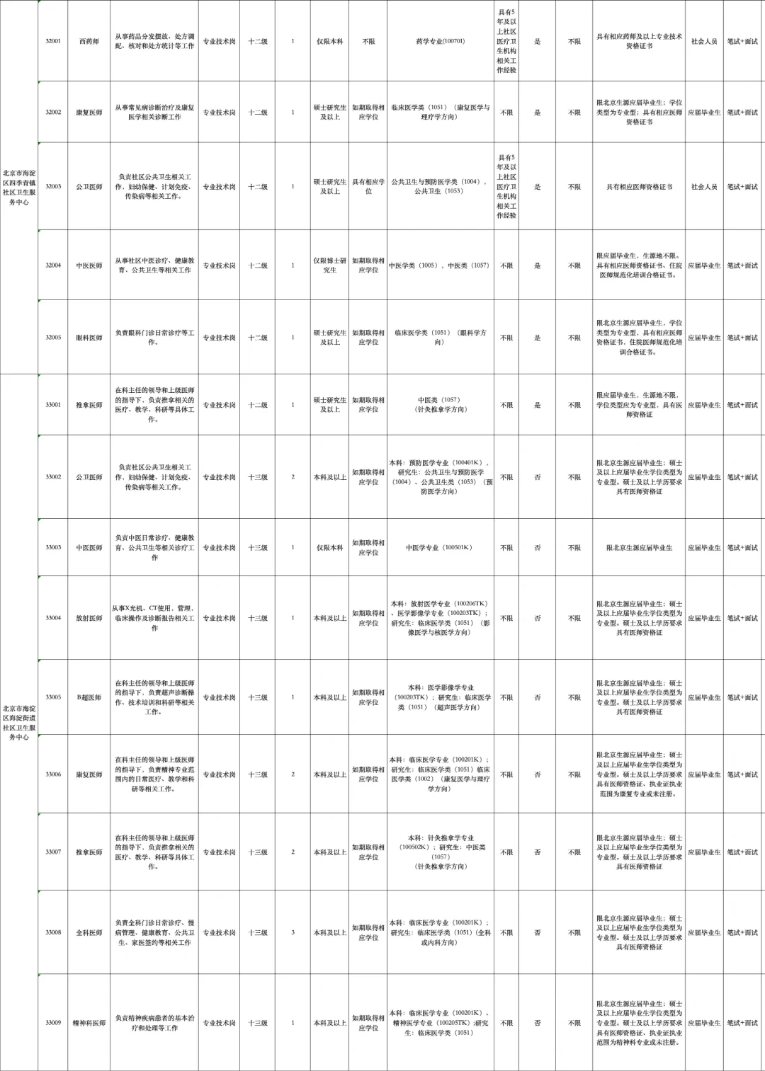 北京市海淀区多家医院招聘392人公告