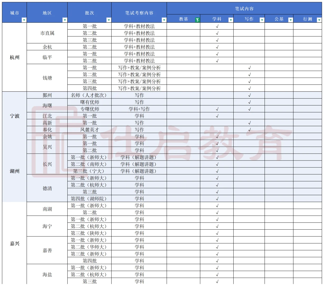 不想背教综，就去考浙江这些批次吧