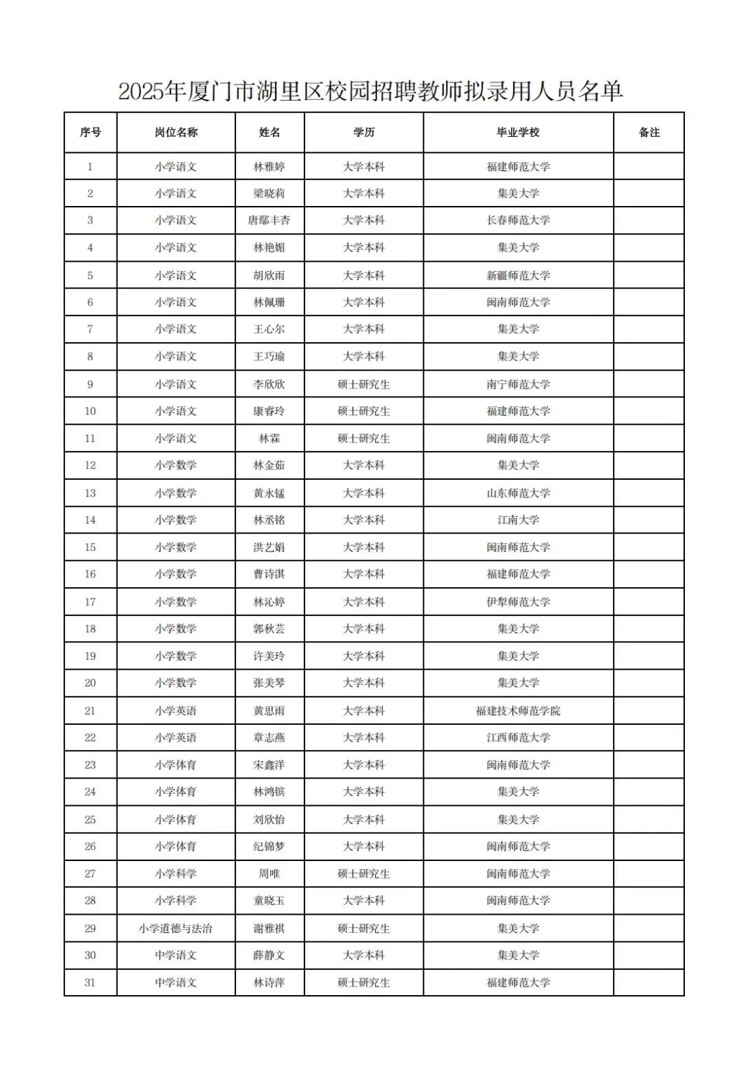 这是厦门湖里区今年校园招聘的教师学历