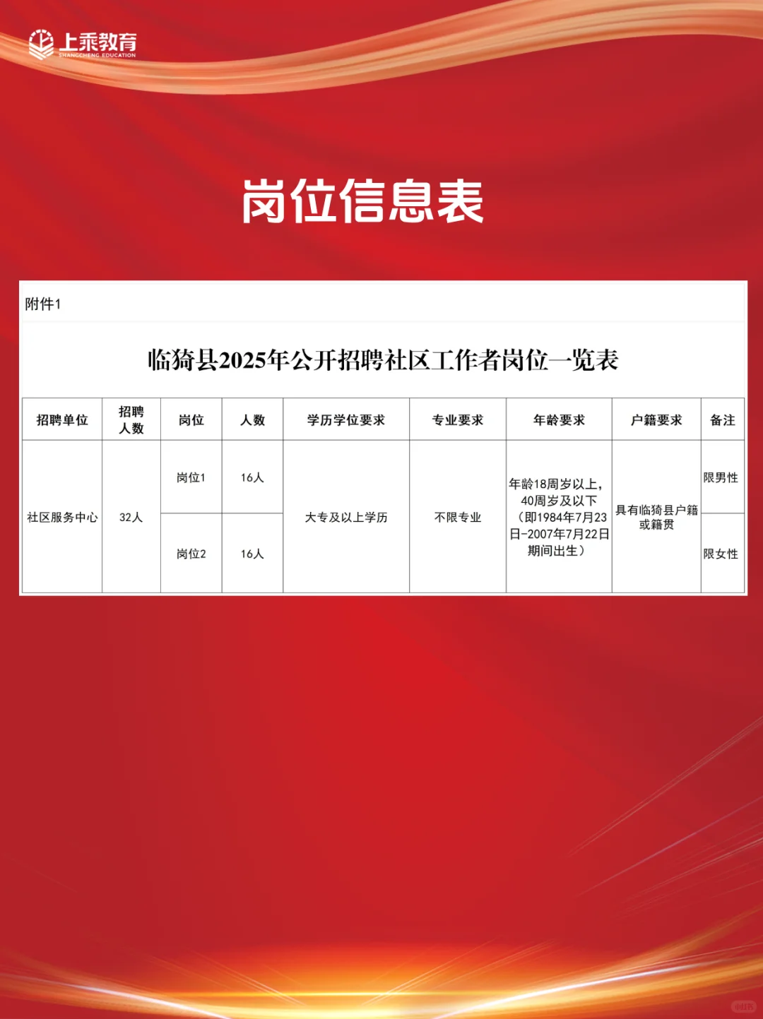 临猗县社区工作者招聘32人！大专学历起报！