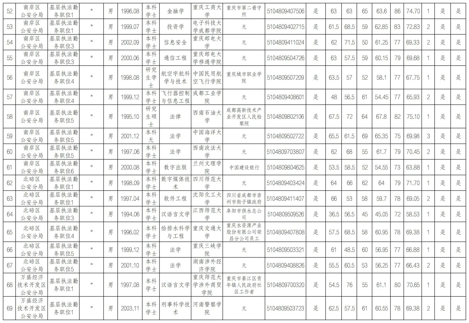 重庆市公安局2025年 拟录用人民警察公示