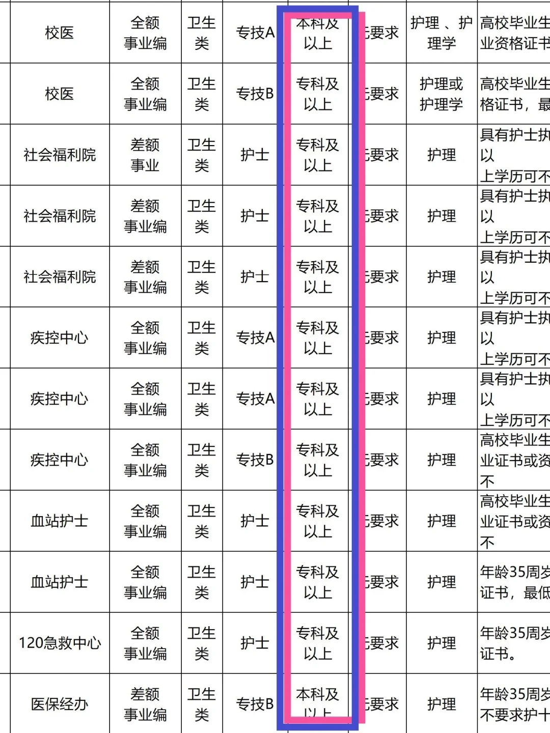 8月5日护理事业编招聘岗位(血站 卫生院)