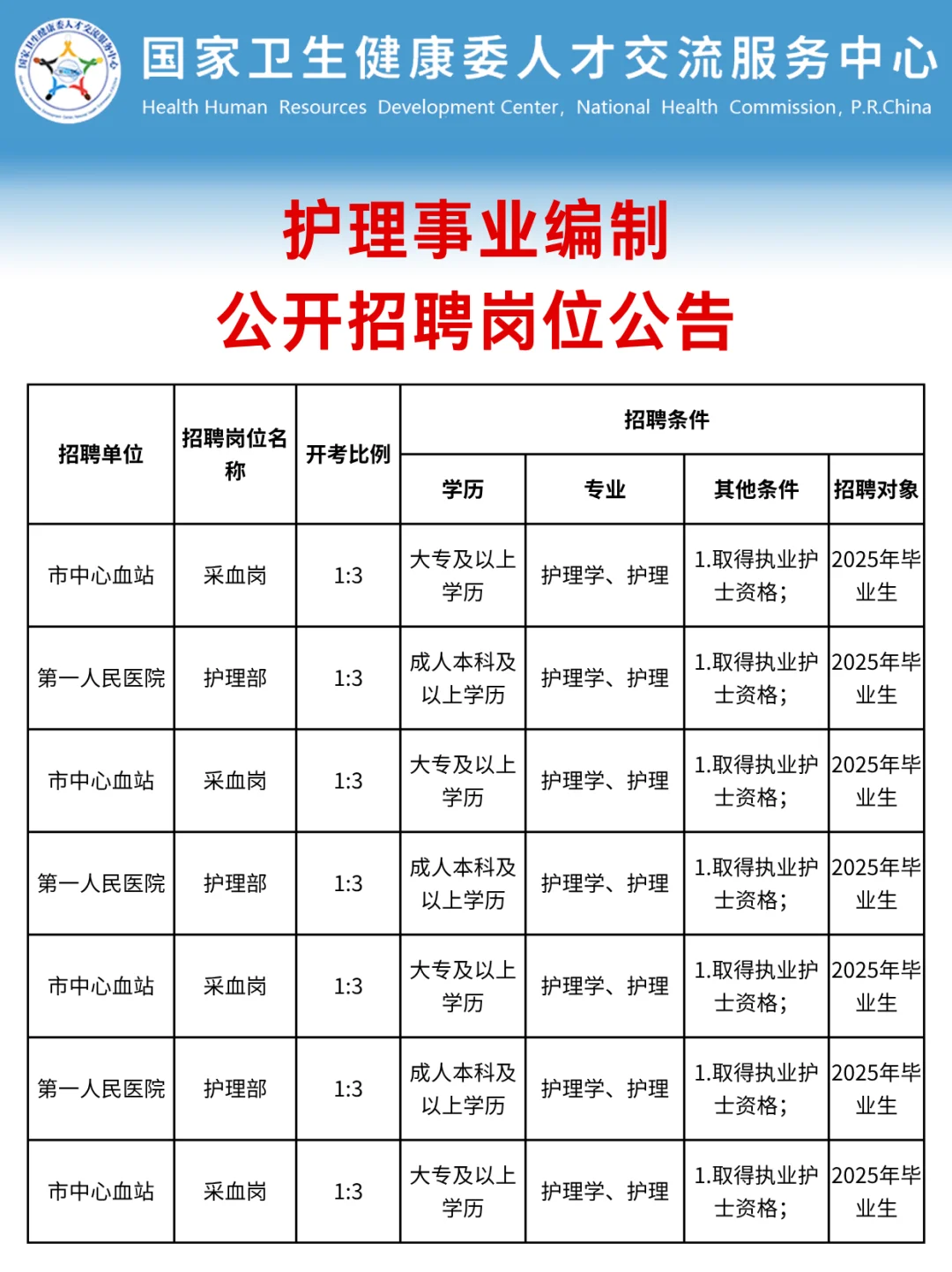 8月5日护理事业编招聘岗位（监狱 血站 校