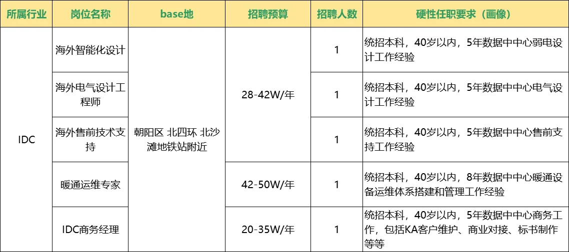 数据中心招聘