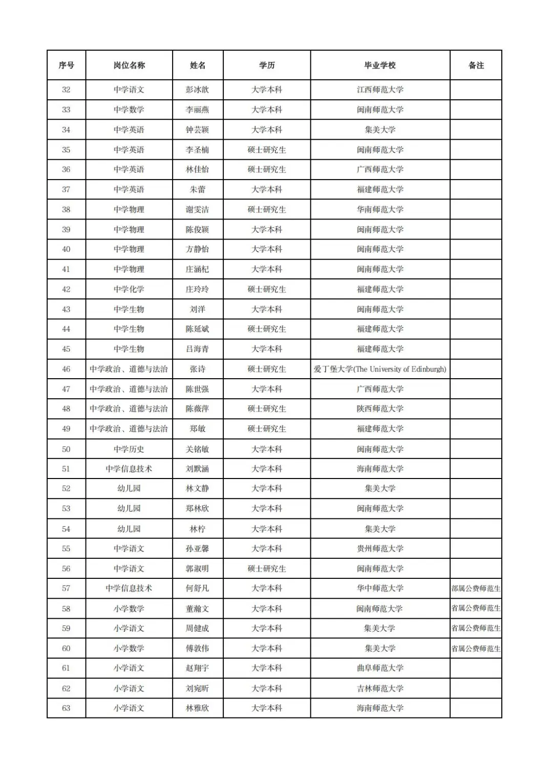这是厦门湖里区今年校园招聘的教师学历