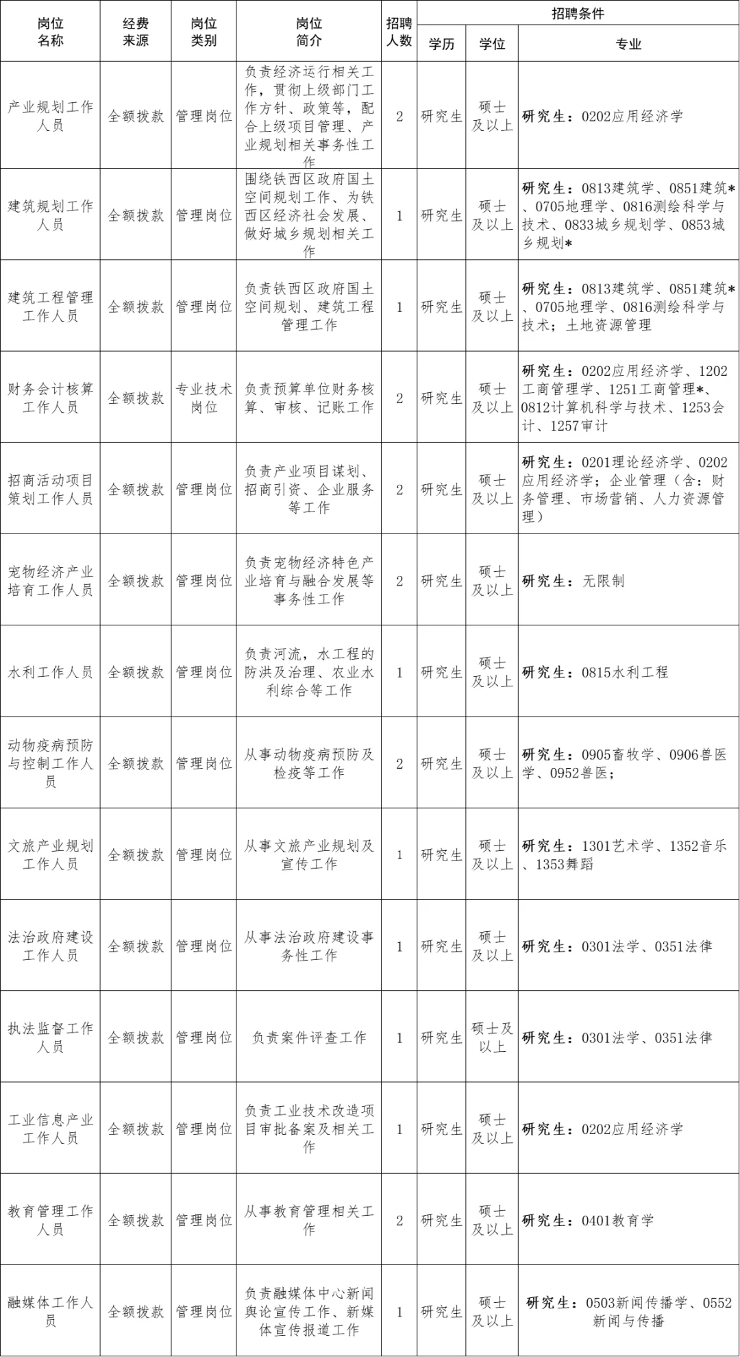 辽宁事业单位招聘无笔试‼️‼️