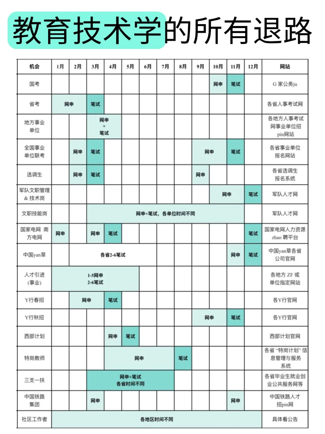 属于教育技术学的所有退路！