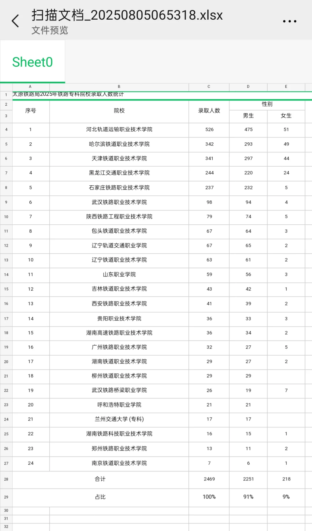 25届太原局录取公示，带你摸清太原局招聘