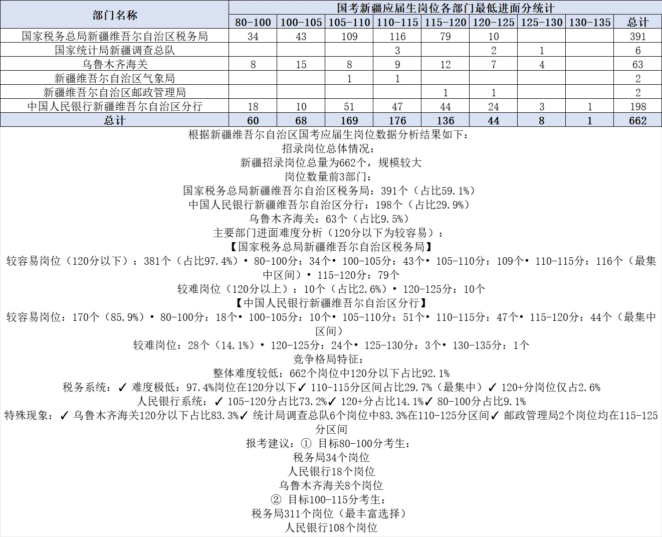 国考选岗——新疆篇