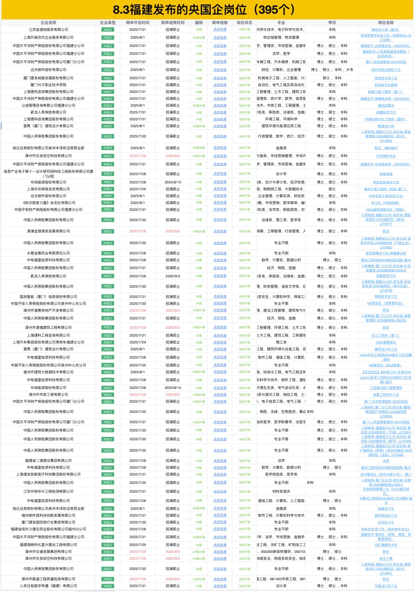 8.3福建新发布的央国企岗位-395个