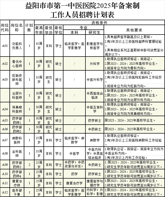 益阳一中医招医师14人！应届生10人！备案制