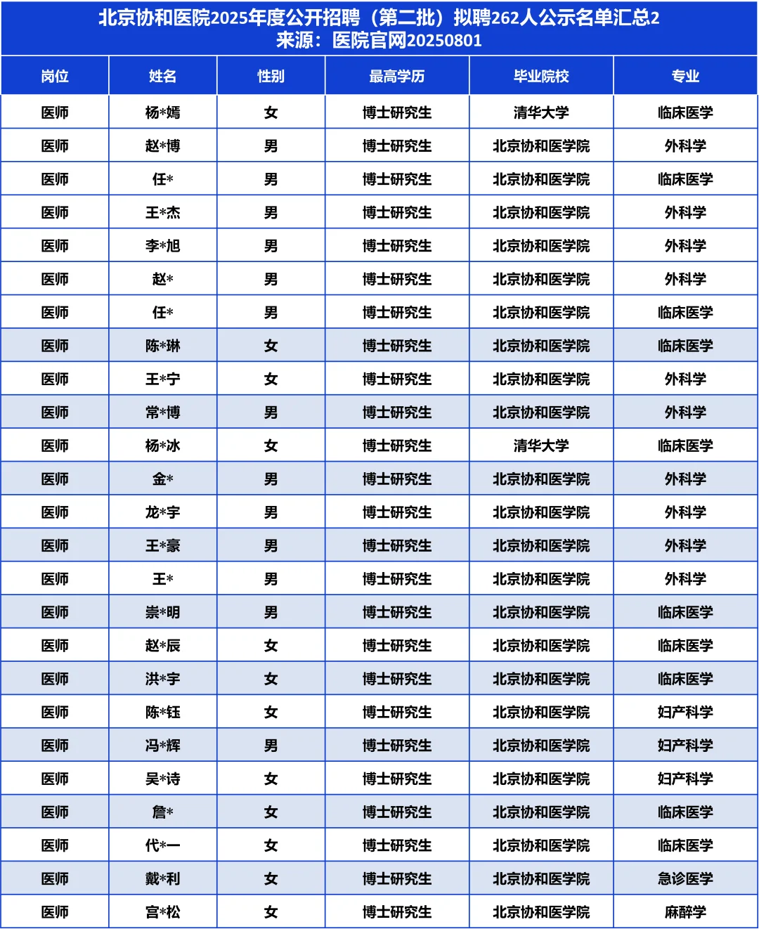 本校超8成/近6成博后！协和医院拟聘262人