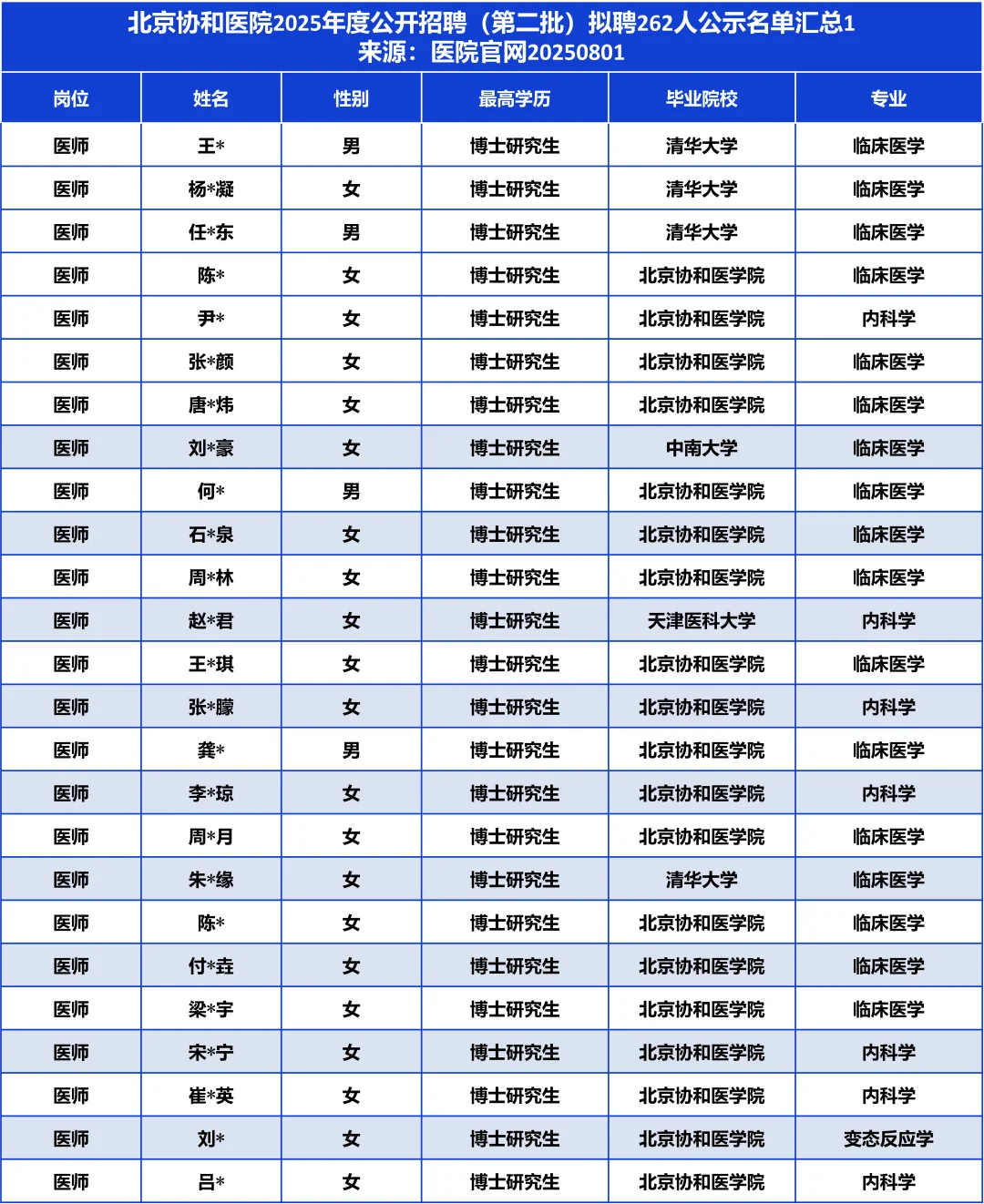 本校超8成/近6成博后！协和医院拟聘262人