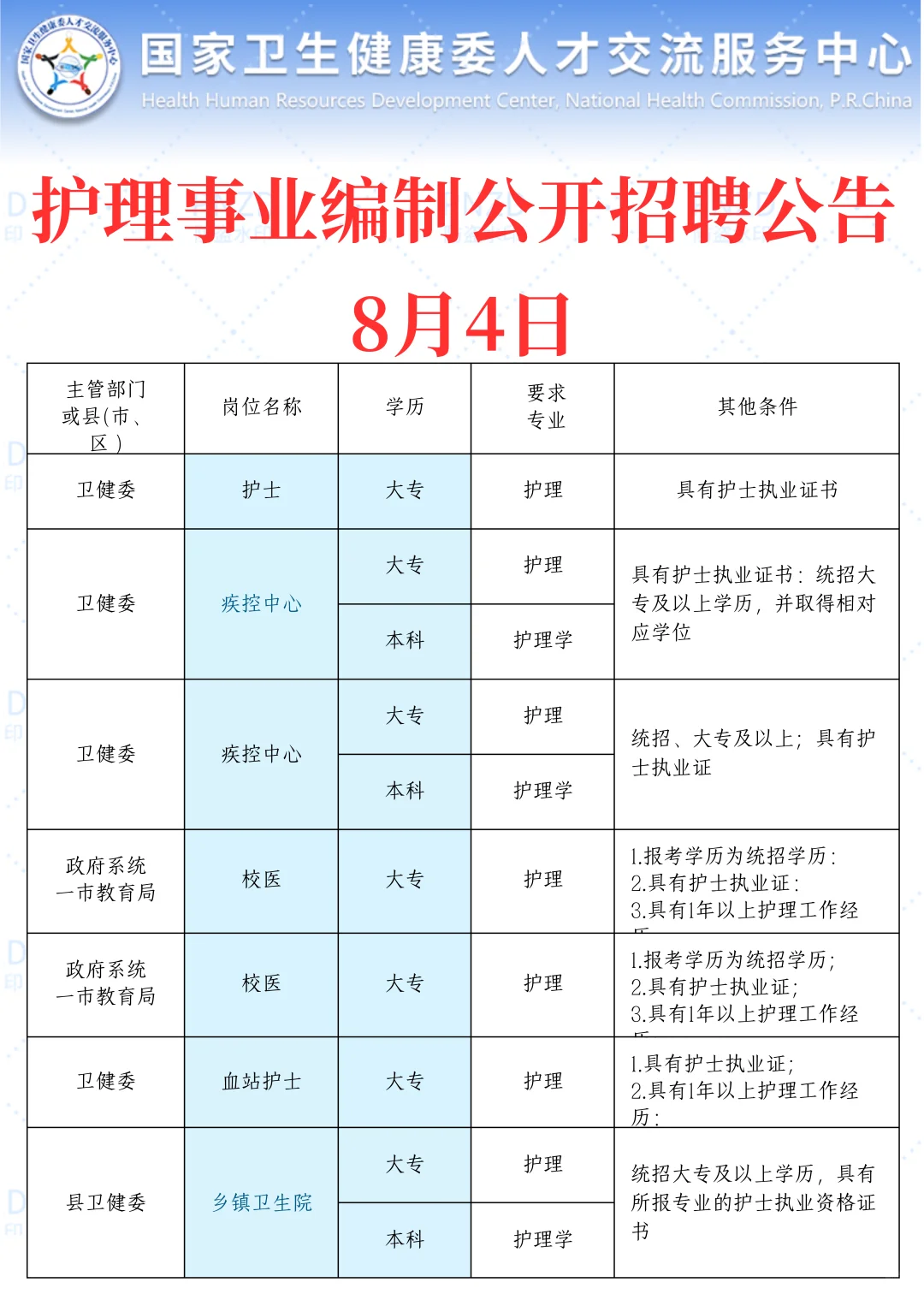 8月4日护理事业编招聘岗位(卫健委 血站护