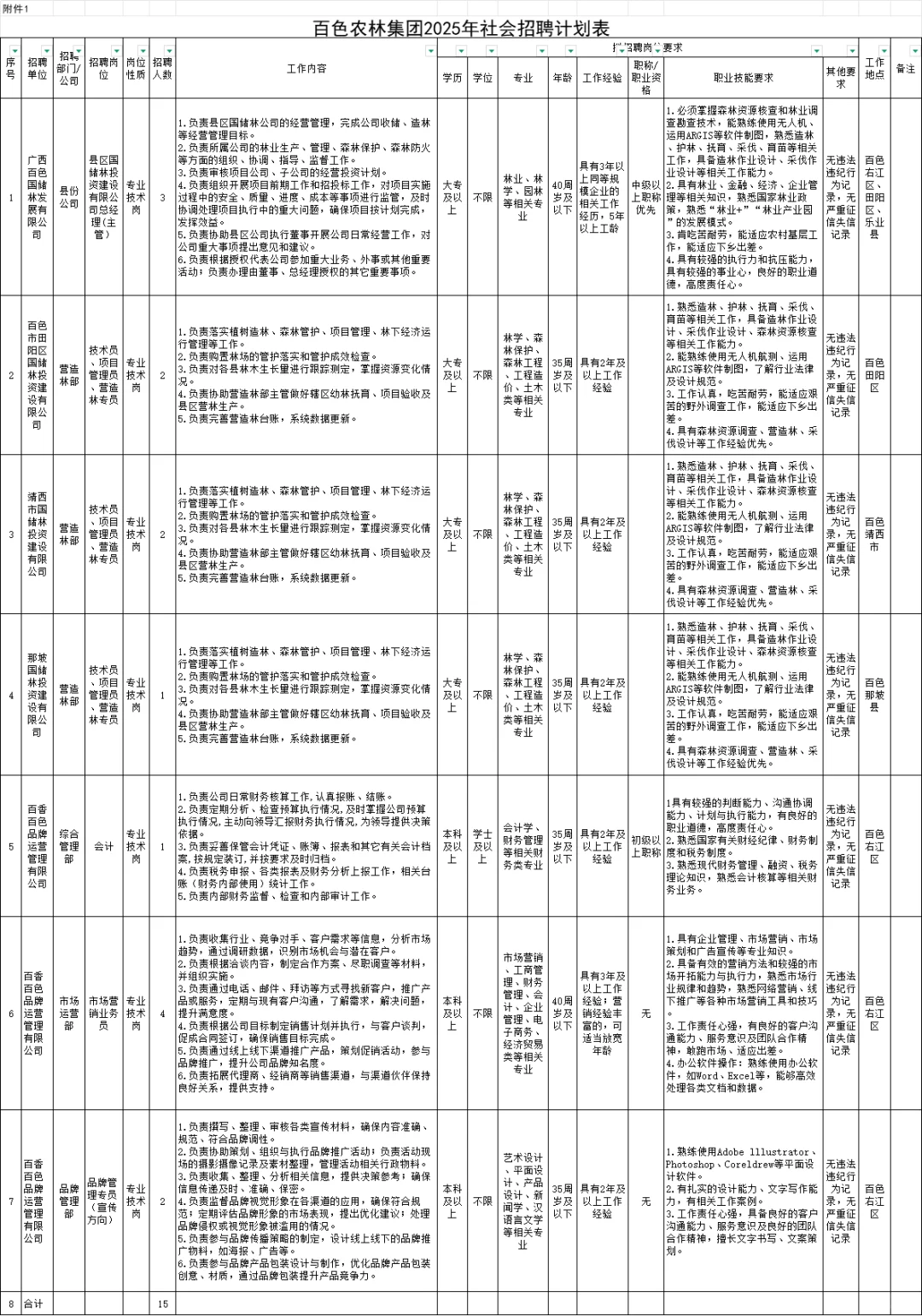 大专起报！百色农林集团25年社会招聘公告！