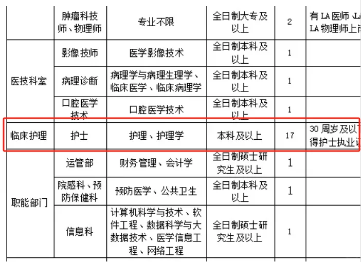 人民医院，招聘护士17人