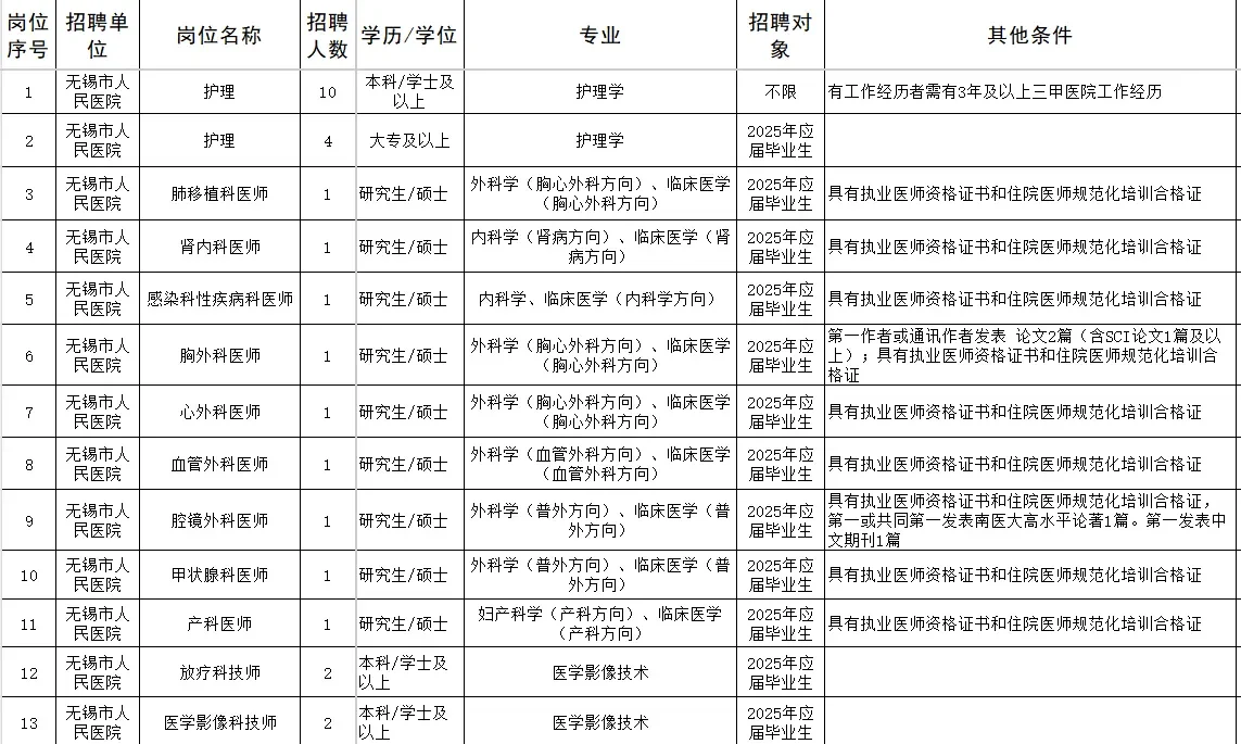 无锡市人民医院招聘 大专以上
