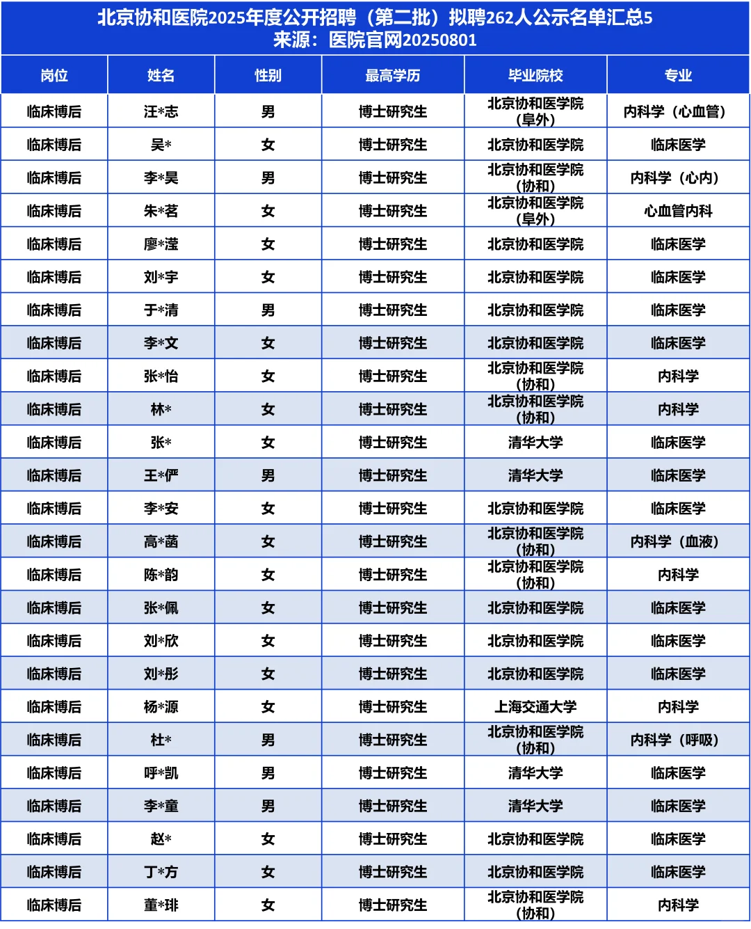 本校超8成/近6成博后！协和医院拟聘262人